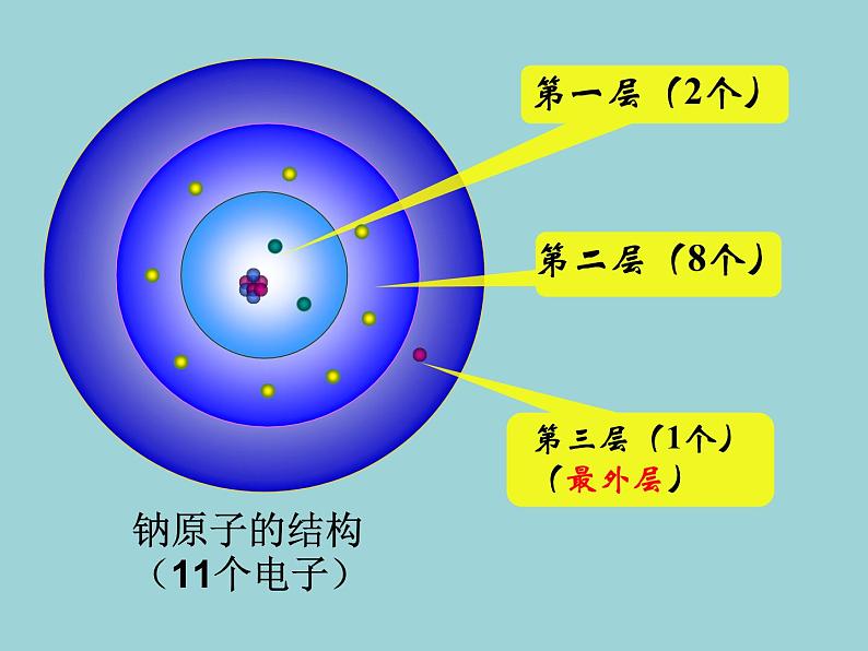 3.2.2《原子核外电子的排布》PPT课件3-九年级上册化学人教版第5页