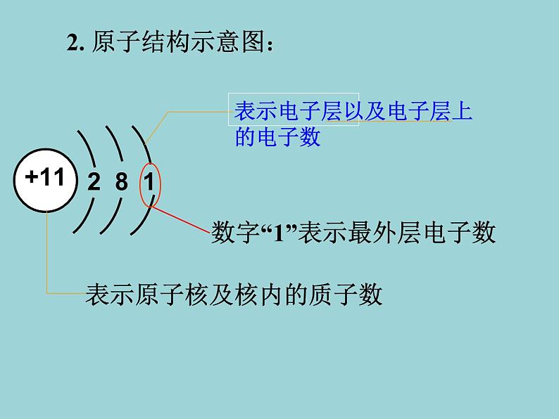 3.2.2《原子核外电子的排布》PPT课件3-九年级上册化学人教版第6页