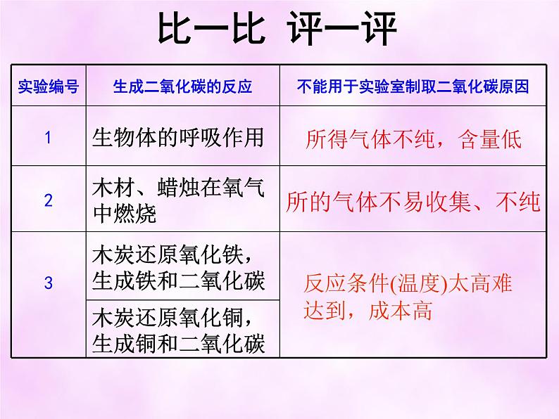 6.2《二氧化碳制取的研究》PPT课件2-九年级上册化学人教版第3页