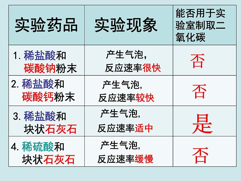 6.2《二氧化碳制取的研究》PPT课件4-九年级上册化学人教版第5页