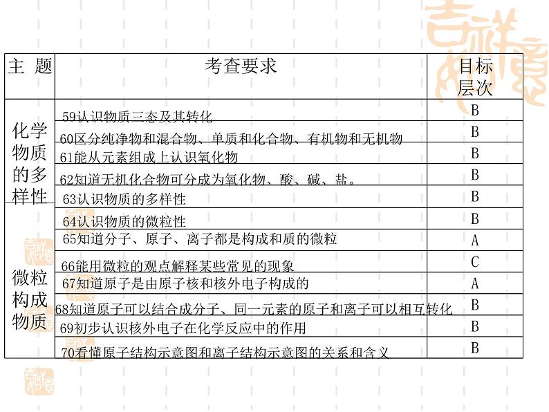 第三单元《物质构成的奥秘》单元复习PPT课件3-九年级上册化学人教版第2页