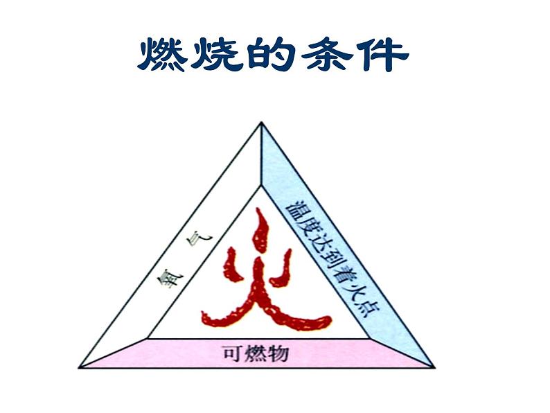 第七单元《实验活动3 燃烧的条件》PPT课件3-九年级上册化学人教版第5页