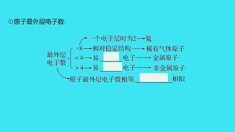 第三单元 课题2 第2课时  原子核外电子的排布 离子  课件 2023-2024人教版化学九年级上册第3页