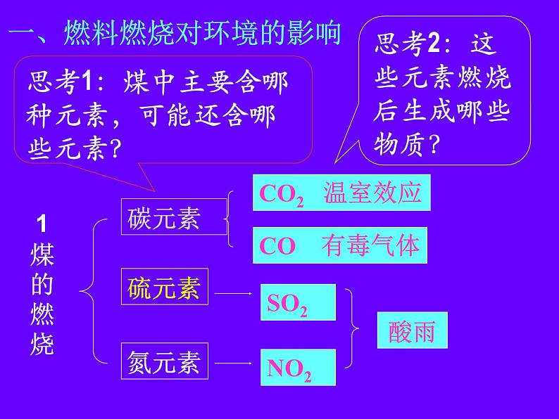 7.2《燃烧的合理利用与开发》PPT课件2-九年级上册化学人教版02