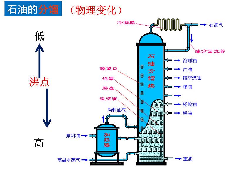 7.2《燃烧的合理利用与开发》PPT课件7-九年级上册化学人教版07