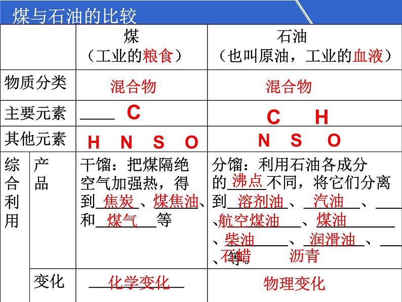 7.2《燃烧的合理利用与开发》PPT课件7-九年级上册化学人教版08