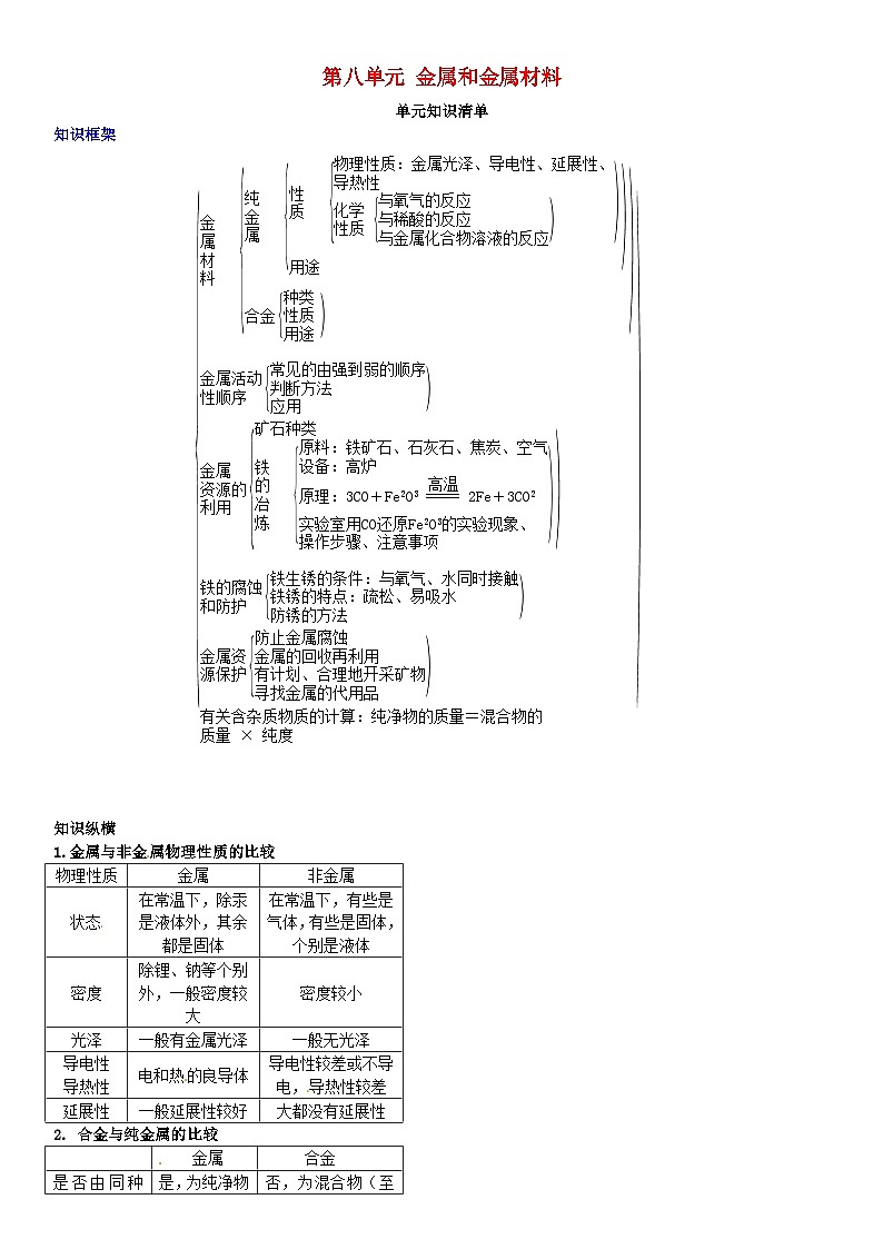 第八单元《金属和金属材料》单元知识清单-九年级化学下册人教版01