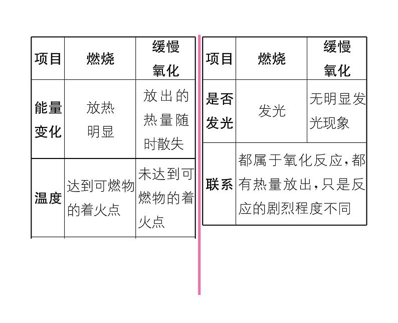 科粤版九年级化学上册第3章3.3  燃烧条件与灭火原理第1课时  物质燃烧的条件课时训练课件PPT03