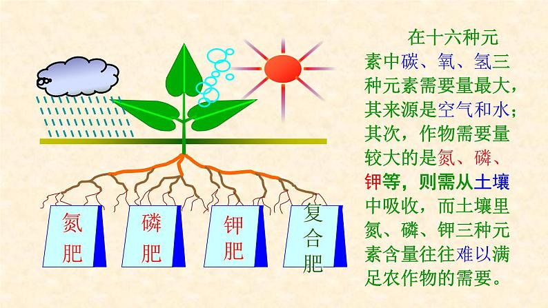 《课题2 化学肥料》PPT课件1-九年级下册化学人教版第3页