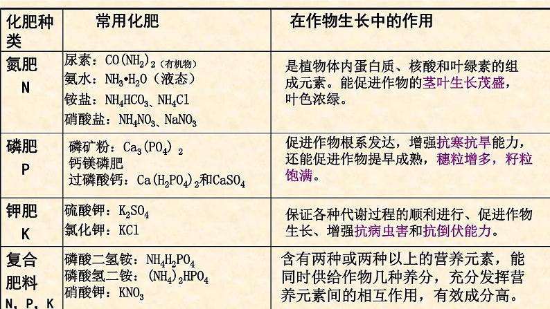 《课题2 化学肥料》PPT课件1-九年级下册化学人教版第6页