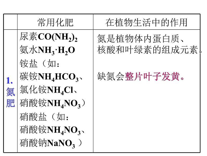 《课题2 化学肥料》PPT课件2-九年级下册化学人教版第6页