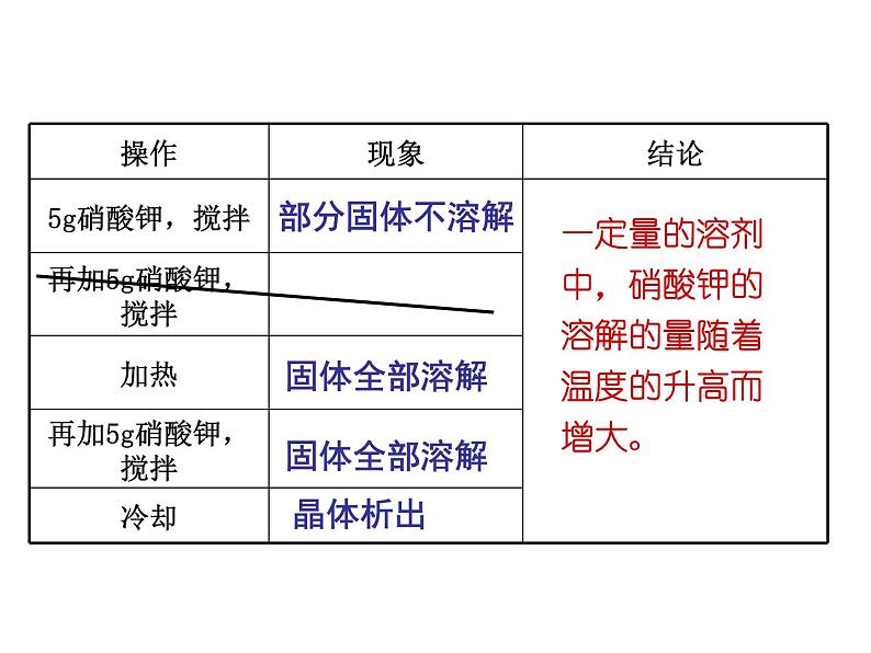 《课题2 溶解度》教学课件 -九年级下册化学人教版第7页