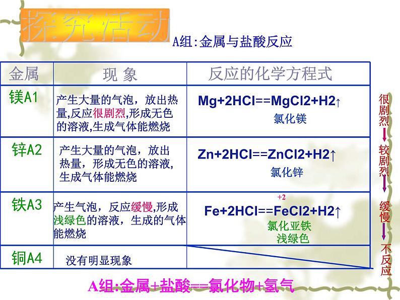 人教版化学九年级下册8.2《金属的化学性质》PPT课件2第8页