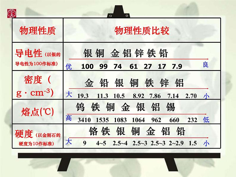 人教版化学九年级下册8.1《金属材料》PPT课件1第6页