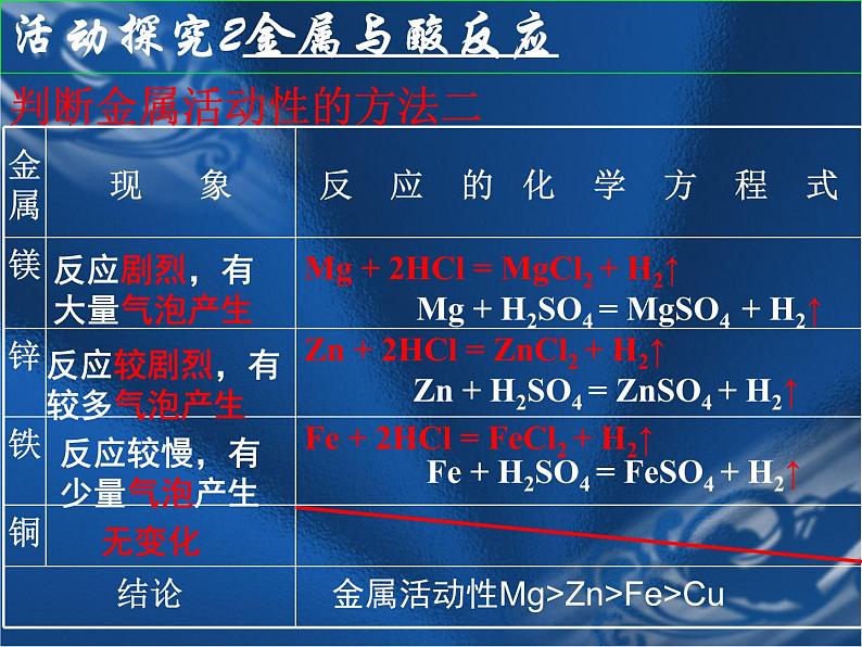 人教版化学九年级下册8.2《金属的化学性质》PPT课件408