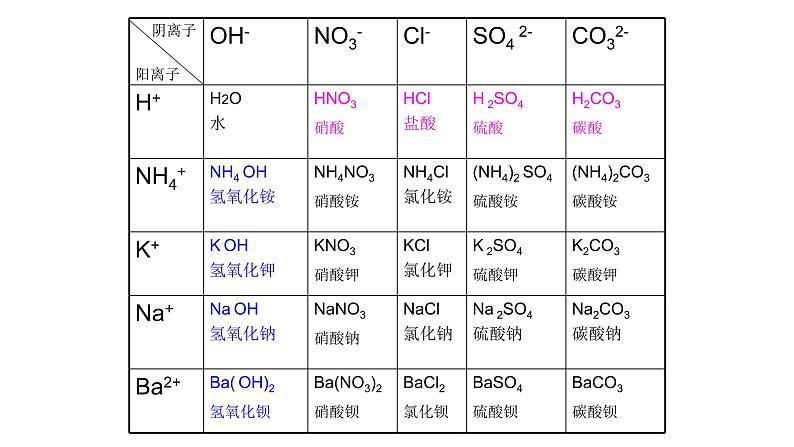 人教版化学九年级下册《附录1 部分酸碱盐的溶解性表》PPT课件306