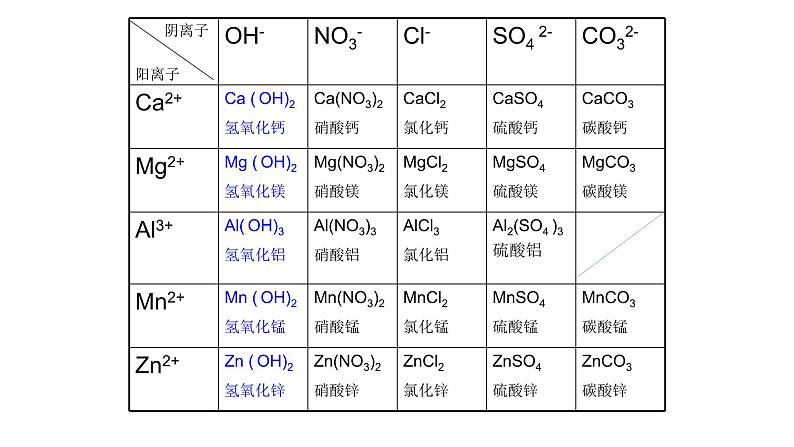 人教版化学九年级下册《附录1 部分酸碱盐的溶解性表》PPT课件308