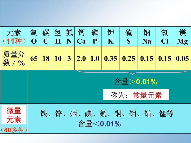 人教版化学九年级下册12.2《化学元素与人体健康》PPT课件4第4页