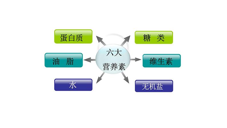 人教版化学九年级下册12.1《人类重要的营养物质》PPT课件602