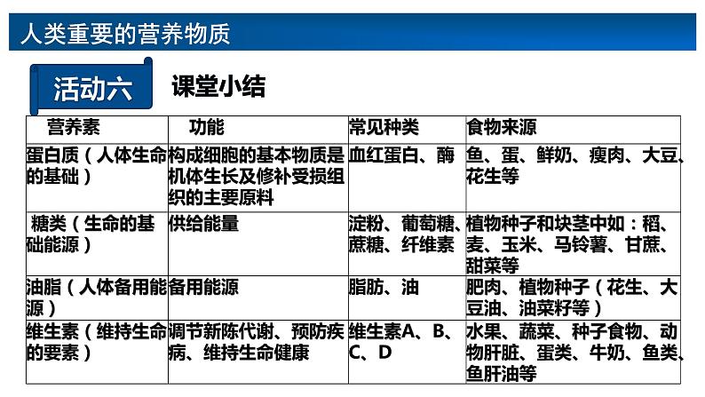 人教版化学九年级下册12.1《人类重要的营养物质》PPT课件606