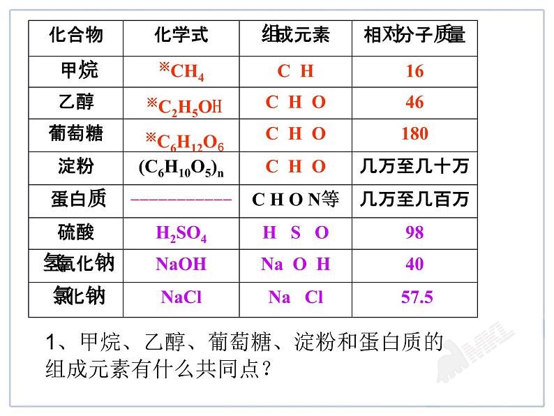 人教版化学九年级下册12.3《有机合成材料》PPT课件205