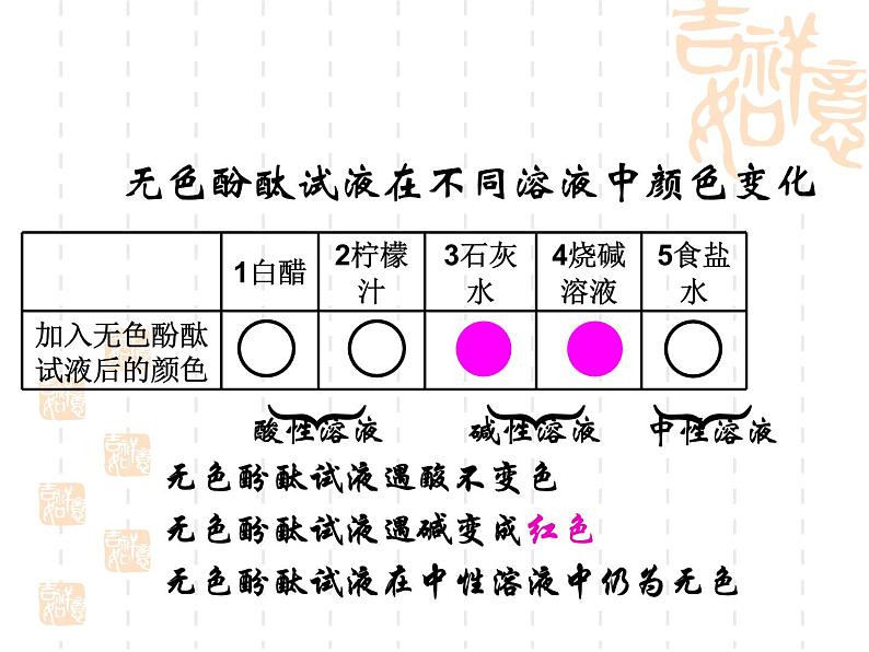 人教版化学九年级下册第10单元《实验活动7 溶液酸碱性的检验》PPT课件2第7页