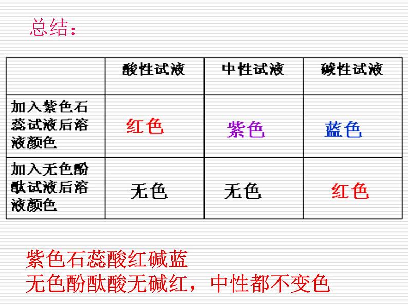 人教版化学九年级下册第10单元《实验活动7 溶液酸碱性的检验》PPT课件2第8页