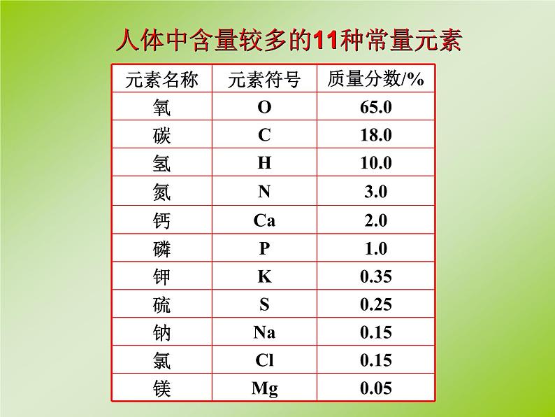 人教版化学九年级下册12.2《化学元素与人体健康》PPT课件3第3页