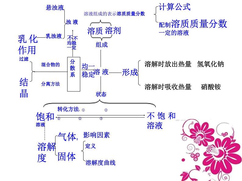 人教版化学九年级下册第九单元《单元复习》PPT课件203