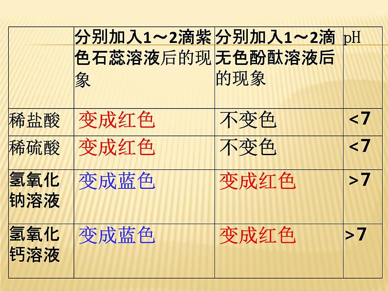 人教版化学九年级下册第10单元《实验活动6 酸、碱的化学性质》PPT课件208