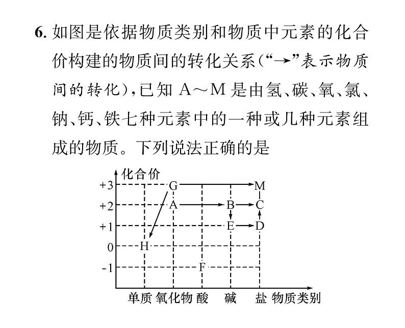 科粤版九年级化学下册第九章⁮小专题六物质的分类与物质的用途课时训练课件PPT07