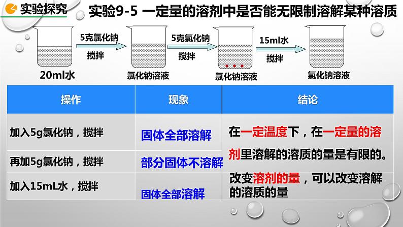 9.2.1饱和溶液与不饱和溶液 [2]第5页