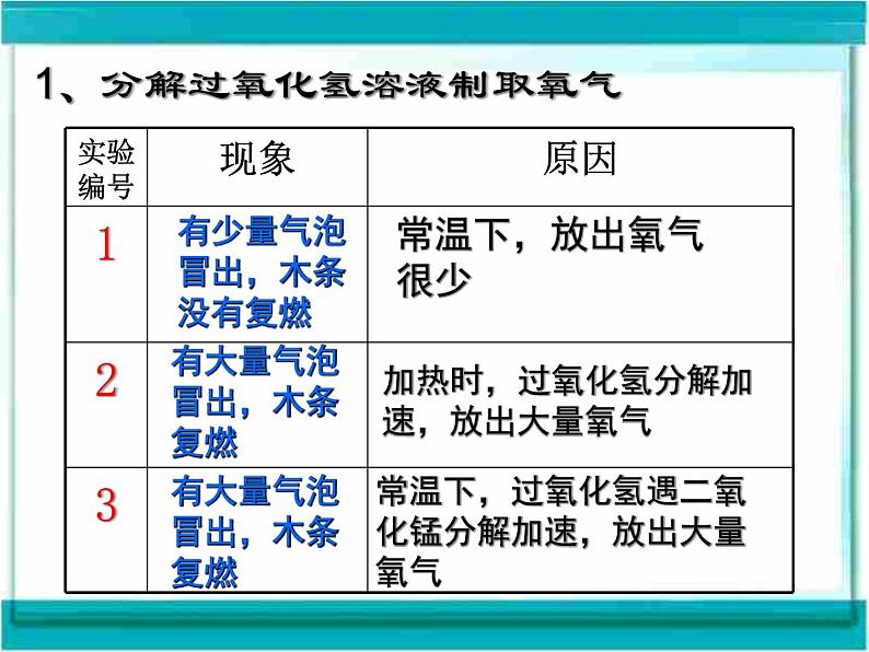 2.3 制取氧气　　PPT课件208