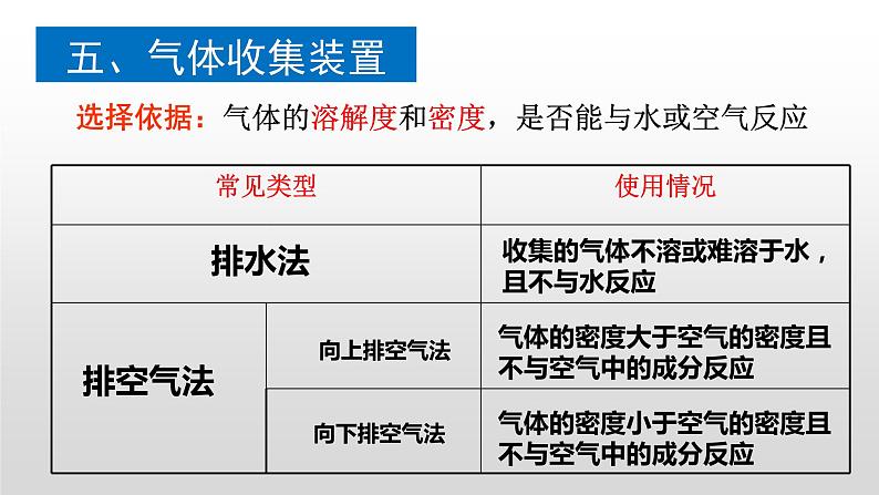 气体的制取复习课件PPT第7页