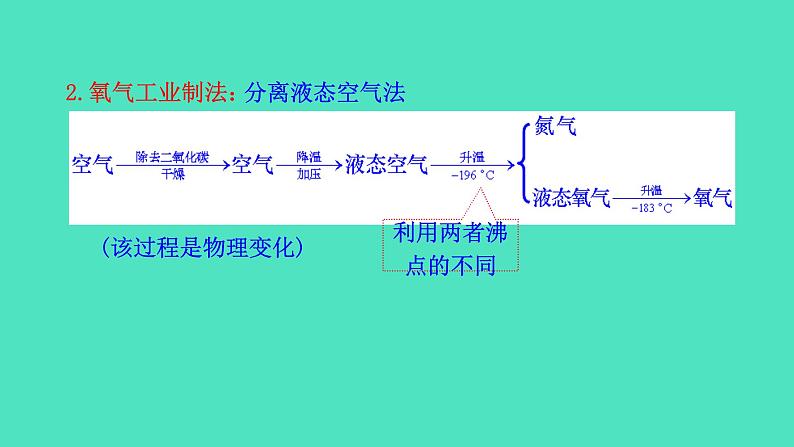 第2课时 氧气的制法第5页