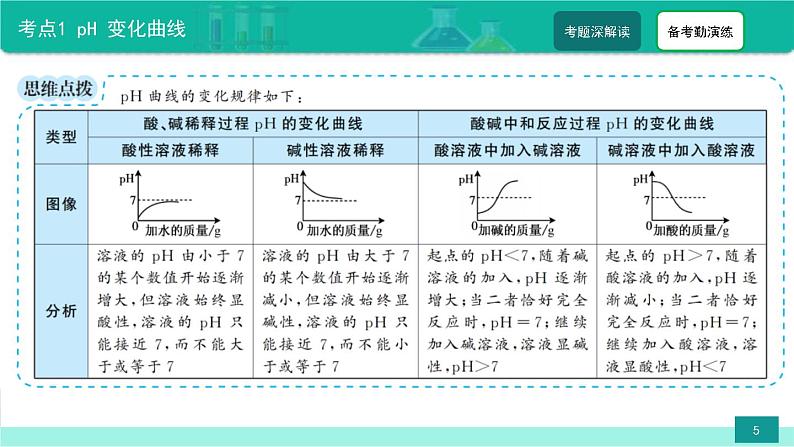 中考化学二轮复习热点难点专题精品课件第4讲 中考化学坐标曲线题（含解析）第5页