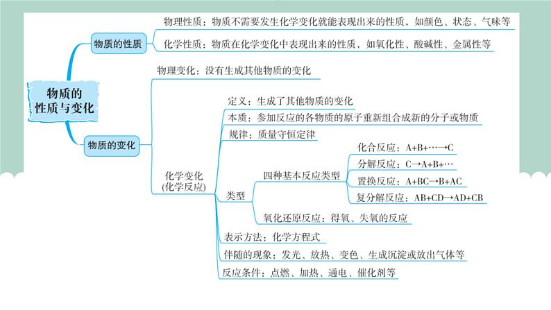 中考化学一轮复习基本过关练习课件第1讲 物质的性质与变化（含解析）03