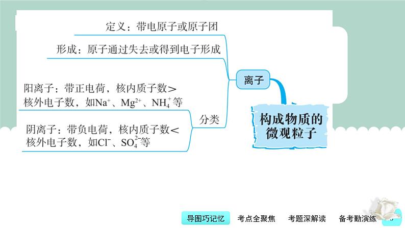 中考化学一轮复习基本过关练习课件第3讲 构成物质的微观粒子（含解析）第3页