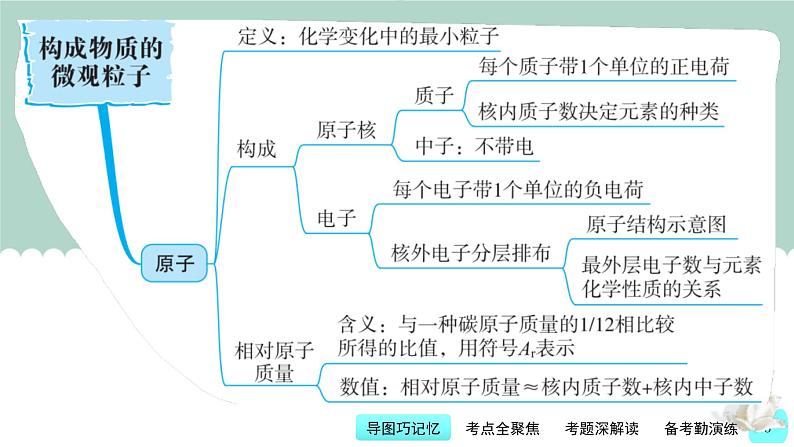 中考化学一轮复习基本过关练习课件第3讲 构成物质的微观粒子（含解析）第5页