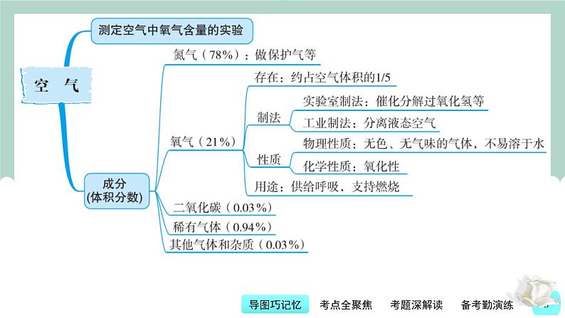 中考化学一轮复习基本过关练习课件第5讲 我们周围的空气（含解析）第3页