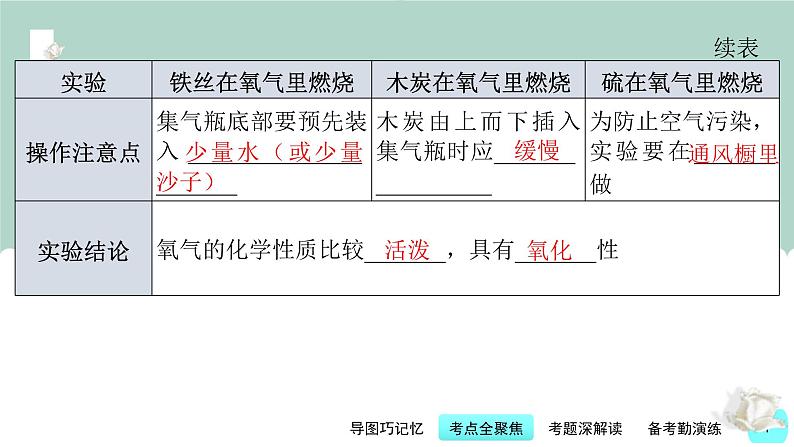 中考化学一轮复习基本过关练习课件第5讲 我们周围的空气（含解析）第7页