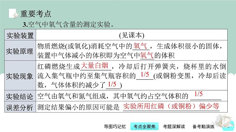 中考化学一轮复习基本过关练习课件第5讲 我们周围的空气（含解析）第8页