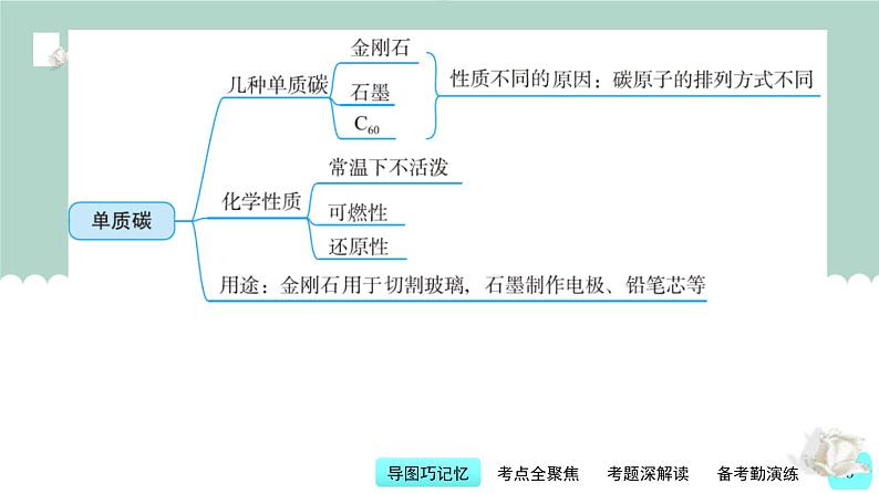 中考化学一轮复习基本过关练习课件第6讲 碳和碳的氧化物（含解析）03