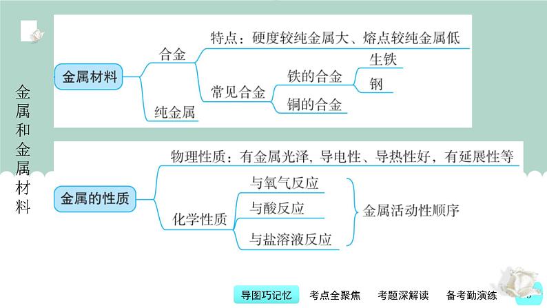 中考化学一轮复习基本过关练习课件第7讲 金属和金属材料（含解析）03