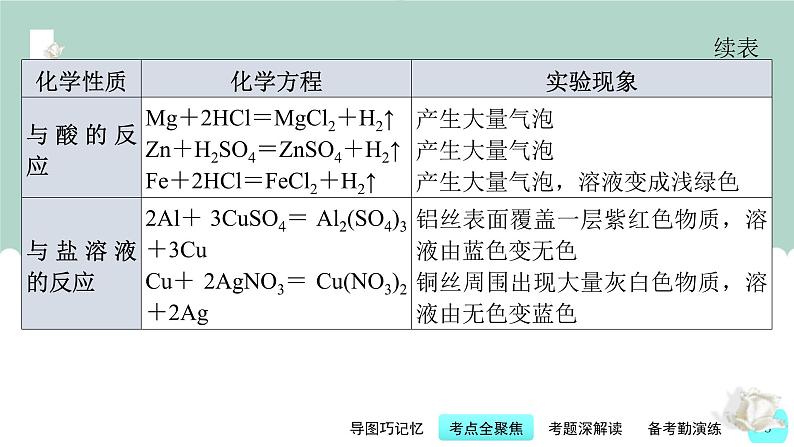 中考化学一轮复习基本过关练习课件第7讲 金属和金属材料（含解析）08