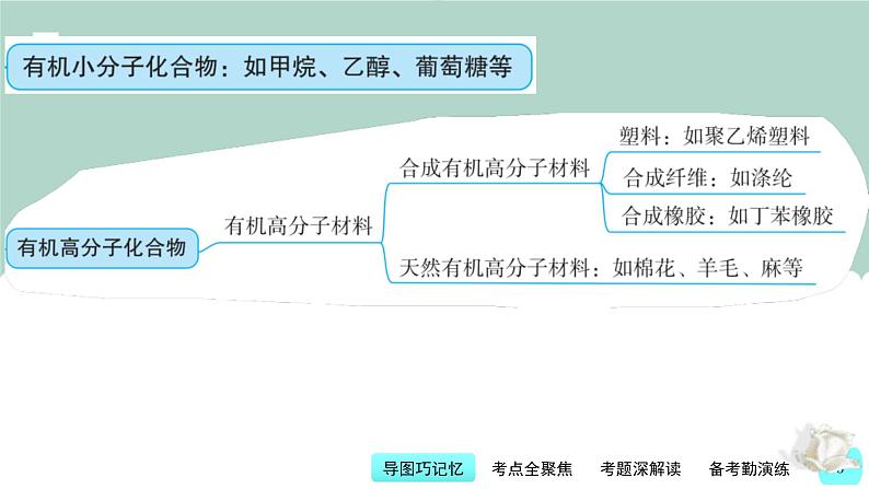 中考化学一轮复习基本过关练习课件第11讲 常见有机物与化学合成材料（含解析）03