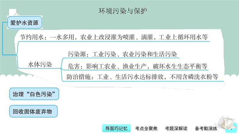 中考化学一轮复习基本过关练习课件第14讲 化学与环境污染和保护（含解析）第4页