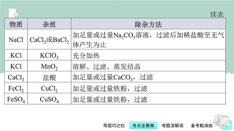 中考化学一轮复习基本过关练习课件第18讲 物质的分离与除杂质（含解析）第8页