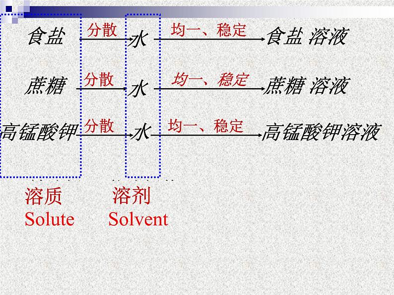 人教版化学九年级下册9.1《溶液的形成》PPT课件2第8页