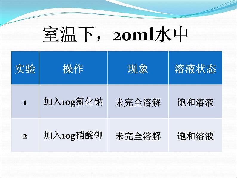 人教版化学九年级下册9.2《溶解度》PPT课件2第1页